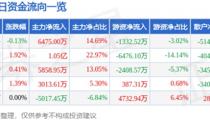 股票行情快报：中信银行（601998）3月20日主力资金净买入6475.00万元