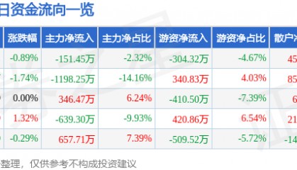 股票行情快报：泰胜风能（300129）1月9日主力资金净卖出151.45万元