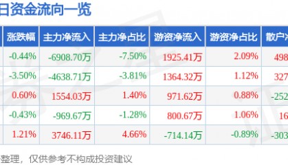 股票行情快报：海通证券（600837）11月25日主力资金净卖出6908.70万元