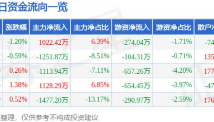 股票行情快报：创维数字（000810）8月8日主力资金净买入1022.42万元
