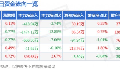 股票行情快报：葵花药业（002737）2月13日主力资金净卖出418.94万元