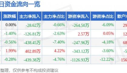 股票行情快报：华塑控股（000509）3月20日主力资金净卖出28.62万元