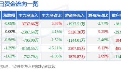 股票行情快报：上海银行（601229）6月10日主力资金净买入3737.86万元