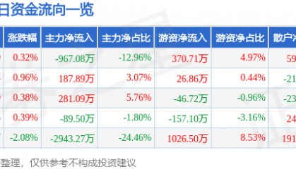 股票行情快报：葵花药业（002737）5月7日主力资金净卖出967.08万元