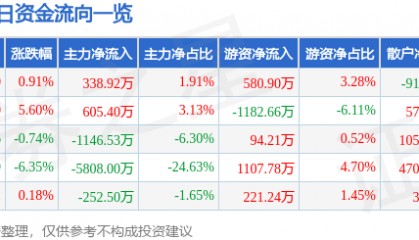 股票行情快报：荣泰健康（603579）10月16日主力资金净买入338.92万元