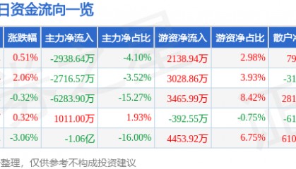股票行情快报：广发证券（000776）2月24日主力资金净卖出2938.64万元