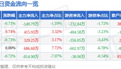 股票行情快报：重庆钢铁（601005）2月25日主力资金净卖出149.79万元