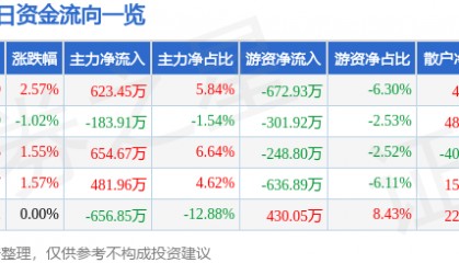 股票行情快报：信达地产（600657）7月24日主力资金净买入623.45万元