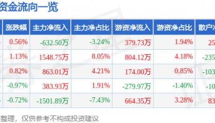 股票行情快报：健康元（600380）10月9日主力资金净卖出632.50万元