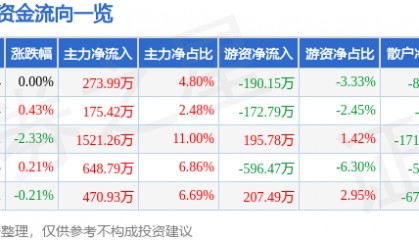 股票行情快报：天津港（600717）8月4日主力资金净买入273.99万元