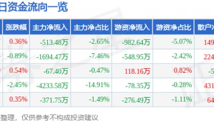 股票行情快报：豫能控股（001896）7月30日主力资金净卖出513.48万元