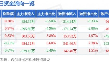 股票行情快报：江铃汽车（000550）4月22日主力资金净卖出354.54万元