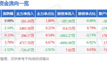 股票行情快报：健康元（600380）8月20日主力资金净买入591.10万元