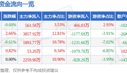 股票行情快报：天津港（600717）8月20日主力资金净买入561.58万元