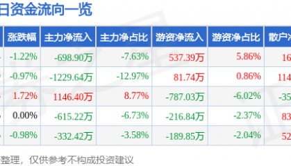 股票行情快报：澳洋健康（002172）10月14日主力资金净卖出698.90万元