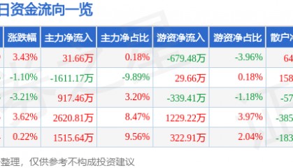 股票行情快报：开山股份（300257）8月4日主力资金净买入31.66万元