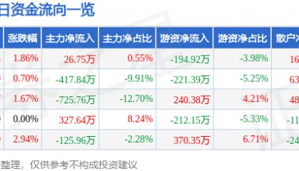 股票行情快报：宝莫股份（002476）1月20日主力资金净买入26.75万元