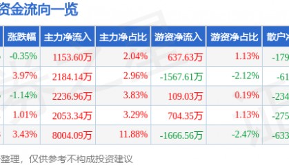 股票行情快报：东阳光（600673）7月18日主力资金净买入1153.60万元