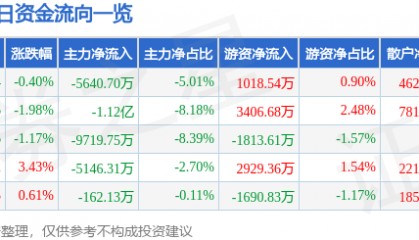 股票行情快报：岩山科技（002195）4月17日主力资金净卖出5640.70万元