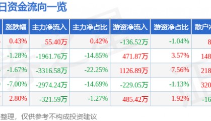 股票行情快报：辉丰股份（002496）12月20日主力资金净买入55.40万元