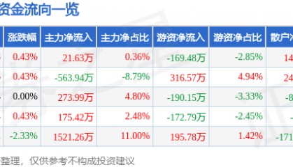 股票行情快报：天津港（600717）8月6日主力资金净买入21.63万元