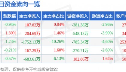 股票行情快报：九安医疗（002432）5月30日主力资金净买入107.82万元