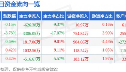 股票行情快报：合肥城建（002208）8月1日主力资金净卖出626.38万元