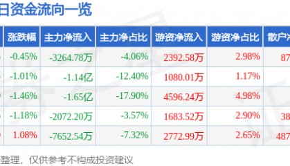 股票行情快报：中航沈飞（600760）2月27日主力资金净卖出3264.78万元