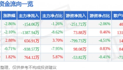 股票行情快报：京运通（601908）2月28日主力资金净卖出154.06万元
