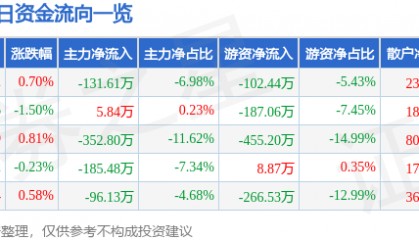 股票行情快报：皖天然气（603689）7月16日主力资金净卖出131.61万元