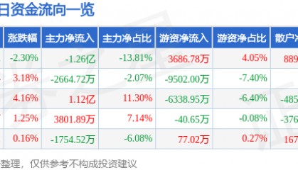 股票行情快报：云南铜业（000878）7月23日主力资金净卖出1.26亿元