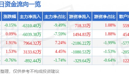 股票行情快报：南大光电（300346）7月29日主力资金净卖出6310.48万元