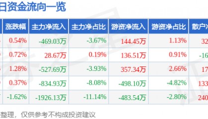 股票行情快报：豫能控股（001896）8月20日主力资金净卖出469.03万元