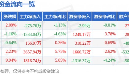股票行情快报：史丹利（002588）4月14日主力资金净卖出275.76万元