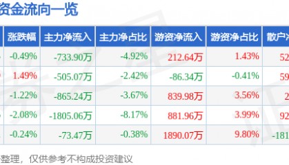 股票行情快报：健康元（600380）10月16日主力资金净卖出733.90万元