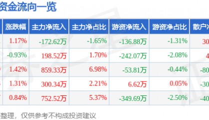 股票行情快报：史丹利（002588）5月16日主力资金净卖出172.62万元