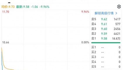 突发，跳水跌停！