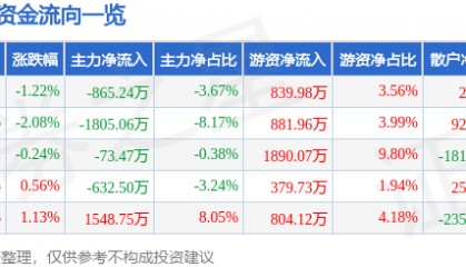 股票行情快报：健康元（600380）10月14日主力资金净卖出865.24万元