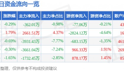 股票行情快报：航天电子（600879）7月8日主力资金净卖出362.01万元