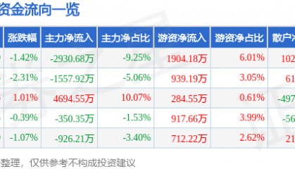 股票行情快报：健康元（600380）9月22日主力资金净卖出2930.68万元