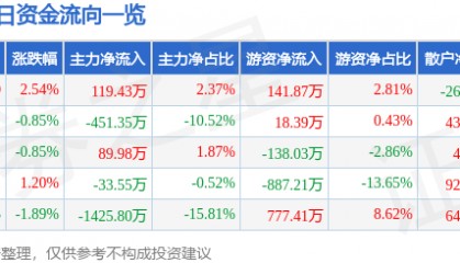 股票行情快报：仙乐健康（300791）10月15日主力资金净买入119.43万元
