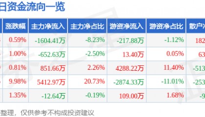股票行情快报：新联电子（002546）5月8日主力资金净卖出1604.41万元