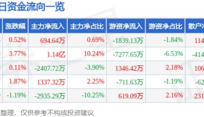 股票行情快报：航天电子（600879）6月26日主力资金净买入694.64万元