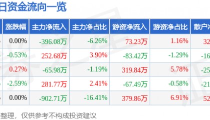 股票行情快报：中化国际（600500）1月23日主力资金净卖出396.08万元