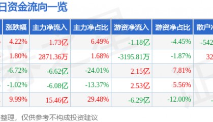 股票行情快报：上海电气（601727）2月6日主力资金净买入1.73亿元