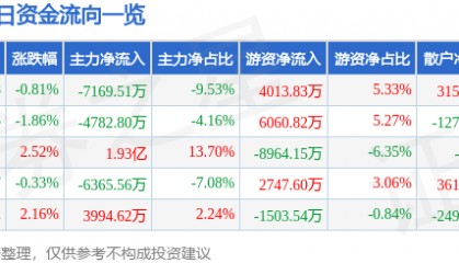 股票行情快报：中航沈飞（600760）3月13日主力资金净卖出7169.51万元
