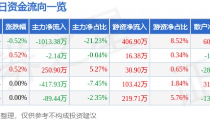 股票行情快报：信达地产（600657）8月8日主力资金净卖出1013.38万元