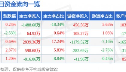 股票行情快报：浙江众成（002522）4月17日主力资金净卖出1488.68万元
