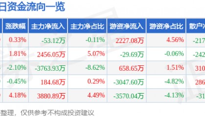 股票行情快报：三星医疗（601567）8月18日主力资金净卖出53.12万元