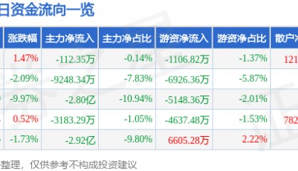股票行情快报：湖北宜化（000422）4月1日主力资金净卖出112.35万元